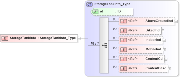 XSD Diagram of StorageTankInfo in schema acord-pcs-v1_16_0-ns-nodoc-codes_xsd (Acord - Property & Casualty/Surety Standards Program)