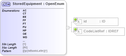 XSD Diagram of StoredEquipment in schema acord-pcs-v1_16_0-ns-nodoc-codes_xsd (Acord - Property & Casualty/Surety Standards Program)