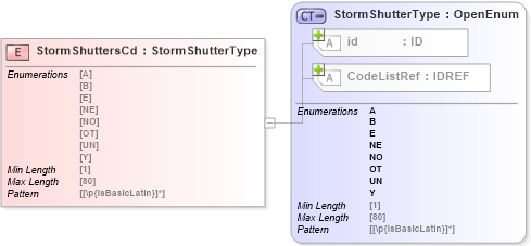 XSD Diagram of StormShuttersCd in schema acord-pcs-v1_16_0-ns-nodoc-codes_xsd (Acord - Property & Casualty/Surety Standards Program)