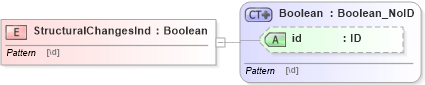 XSD Diagram of StructuralChangesInd in schema acord-pcs-v1_16_0-ns-nodoc-codes_xsd (Acord - Property & Casualty/Surety Standards Program)