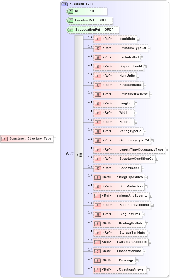 XSD Diagram of Structure in schema acord-pcs-v1_16_0-ns-nodoc-codes_xsd (Acord - Property & Casualty/Surety Standards Program)