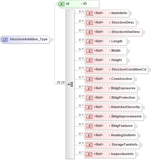 XSD Diagram of StructureAddition_Type in schema acord-pcs-v1_16_0-ns-nodoc-codes_xsd (Acord - Property & Casualty/Surety Standards Program)