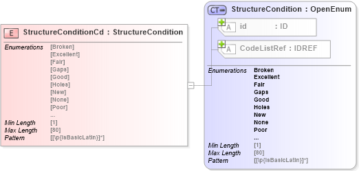 XSD Diagram of StructureConditionCd in schema acord-pcs-v1_16_0-ns-nodoc-codes_xsd (Acord - Property & Casualty/Surety Standards Program)