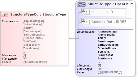 XSD Diagram of StructureTypeCd in schema acord-pcs-v1_16_0-ns-nodoc-codes_xsd (Acord - Property & Casualty/Surety Standards Program)