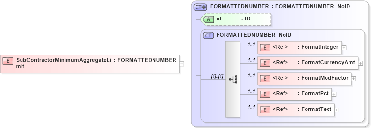 XSD Diagram of SubContractorMinimumAggregateLimit in schema acord-pcs-v1_16_0-ns-nodoc-codes_xsd (Acord - Property & Casualty/Surety Standards Program)