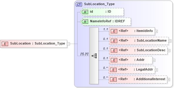 XSD Diagram of SubLocation in schema acord-pcs-v1_16_0-ns-nodoc-codes_xsd (Acord - Property & Casualty/Surety Standards Program)