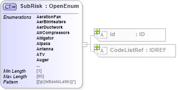 XSD Diagram of SubRisk in schema acord-pcs-v1_16_0-ns-nodoc-codes_xsd (Acord - Property & Casualty/Surety Standards Program)
