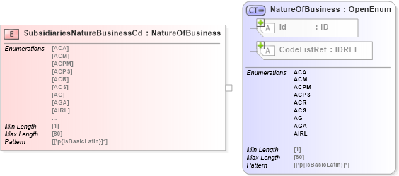 XSD Diagram of SubsidiariesNatureBusinessCd in schema acord-pcs-v1_16_0-ns-nodoc-codes_xsd (Acord - Property & Casualty/Surety Standards Program)