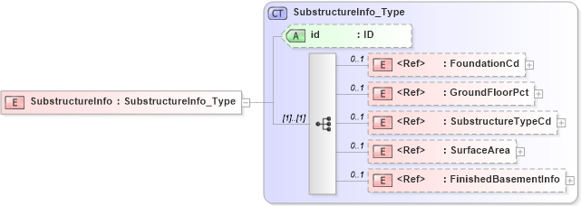 XSD Diagram of SubstructureInfo in schema acord-pcs-v1_16_0-ns-nodoc-codes_xsd (Acord - Property & Casualty/Surety Standards Program)