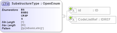 XSD Diagram of SubstructureType in schema acord-pcs-v1_16_0-ns-nodoc-codes_xsd (Acord - Property & Casualty/Surety Standards Program)