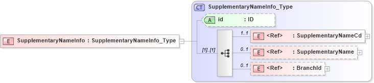 XSD Diagram of SupplementaryNameInfo in schema acord-pcs-v1_16_0-ns-nodoc-codes_xsd (Acord - Property & Casualty/Surety Standards Program)