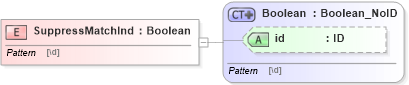 XSD Diagram of SuppressMatchInd in schema acord-pcs-v1_16_0-ns-nodoc-codes_xsd (Acord - Property & Casualty/Surety Standards Program)