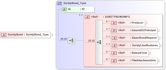XSD Diagram of SuretyBond in schema acord-pcs-v1_16_0-ns-nodoc-codes_xsd (Acord - Property & Casualty/Surety Standards Program)