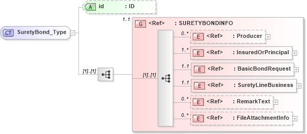 XSD Diagram of SuretyBond_Type in schema acord-pcs-v1_16_0-ns-nodoc-codes_xsd (Acord - Property & Casualty/Surety Standards Program)