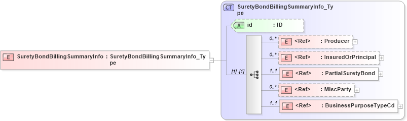 XSD Diagram of SuretyBondBillingSummaryInfo in schema acord-pcs-v1_16_0-ns-nodoc-codes_xsd (Acord - Property & Casualty/Surety Standards Program)