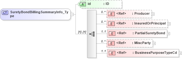 XSD Diagram of SuretyBondBillingSummaryInfo_Type in schema acord-pcs-v1_16_0-ns-nodoc-codes_xsd (Acord - Property & Casualty/Surety Standards Program)