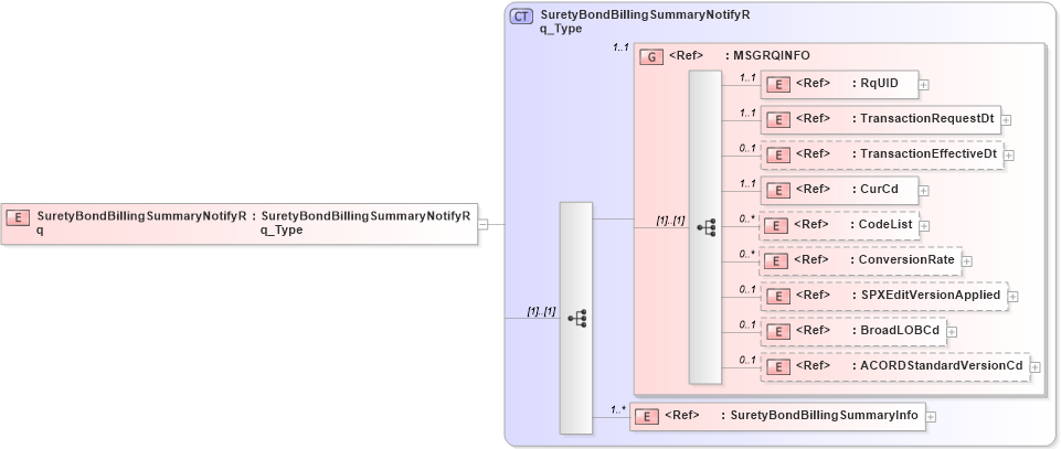 XSD Diagram of SuretyBondBillingSummaryNotifyRq in schema acord-pcs-v1_16_0-ns-nodoc-codes_xsd (Acord - Property & Casualty/Surety Standards Program)