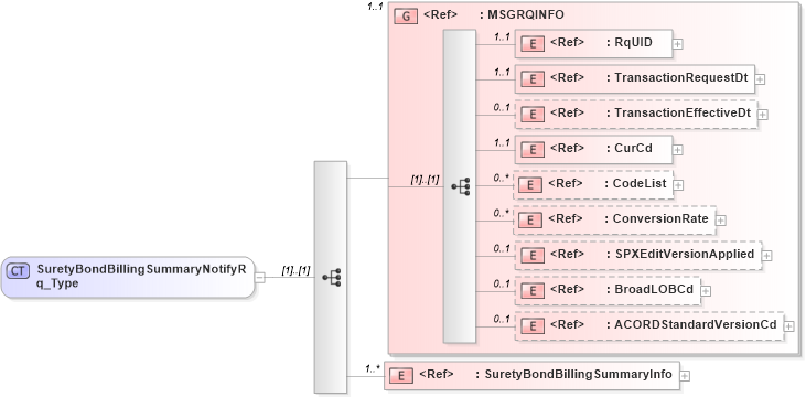 XSD Diagram of SuretyBondBillingSummaryNotifyRq_Type in schema acord-pcs-v1_16_0-ns-nodoc-codes_xsd (Acord - Property & Casualty/Surety Standards Program)