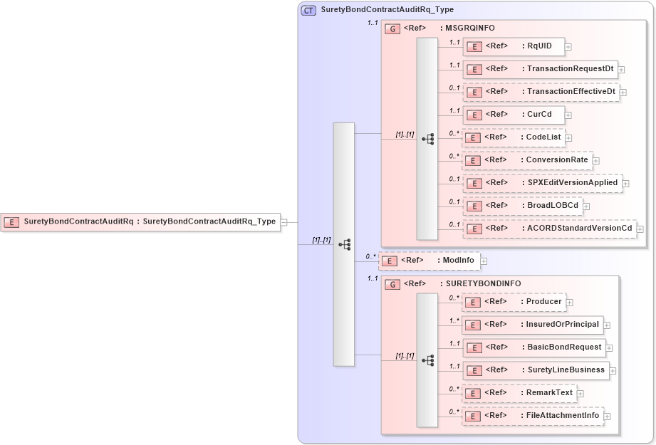 XSD Diagram of SuretyBondContractAuditRq in schema acord-pcs-v1_16_0-ns-nodoc-codes_xsd (Acord - Property & Casualty/Surety Standards Program)