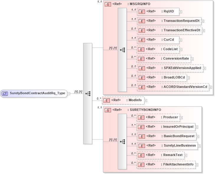 XSD Diagram of SuretyBondContractAuditRq_Type in schema acord-pcs-v1_16_0-ns-nodoc-codes_xsd (Acord - Property & Casualty/Surety Standards Program)