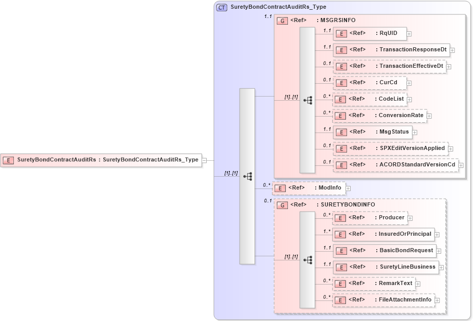 XSD Diagram of SuretyBondContractAuditRs in schema acord-pcs-v1_16_0-ns-nodoc-codes_xsd (Acord - Property & Casualty/Surety Standards Program)