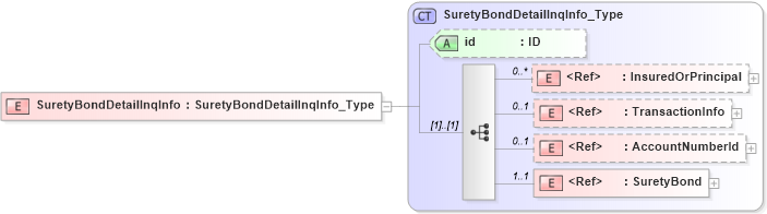 XSD Diagram of SuretyBondDetailInqInfo in schema acord-pcs-v1_16_0-ns-nodoc-codes_xsd (Acord - Property & Casualty/Surety Standards Program)