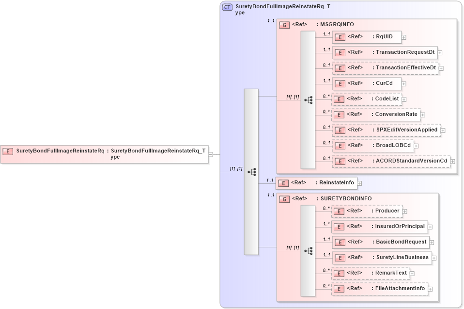 XSD Diagram of SuretyBondFullImageReinstateRq in schema acord-pcs-v1_16_0-ns-nodoc-codes_xsd (Acord - Property & Casualty/Surety Standards Program)
