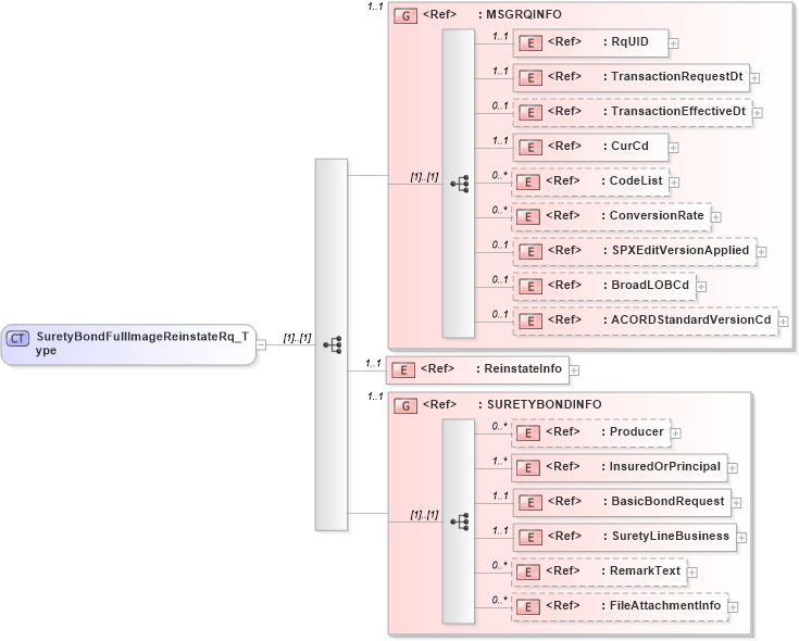 XSD Diagram of SuretyBondFullImageReinstateRq_Type in schema acord-pcs-v1_16_0-ns-nodoc-codes_xsd (Acord - Property & Casualty/Surety Standards Program)