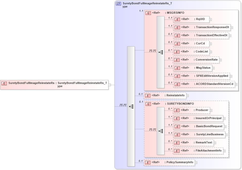 XSD Diagram of SuretyBondFullImageReinstateRs in schema acord-pcs-v1_16_0-ns-nodoc-codes_xsd (Acord - Property & Casualty/Surety Standards Program)
