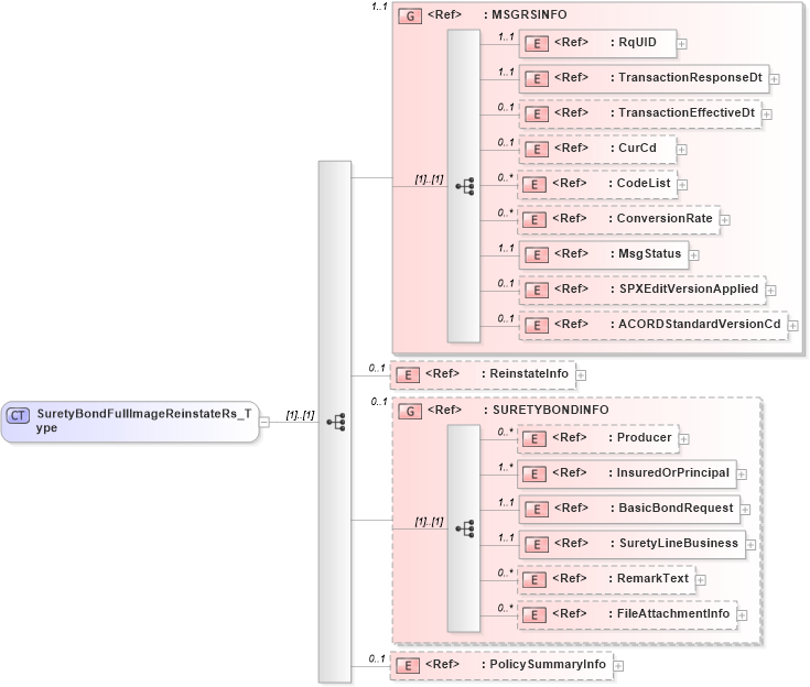 XSD Diagram of SuretyBondFullImageReinstateRs_Type in schema acord-pcs-v1_16_0-ns-nodoc-codes_xsd (Acord - Property & Casualty/Surety Standards Program)