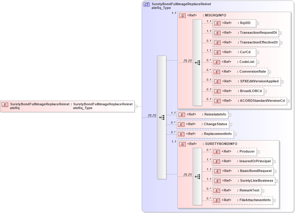 XSD Diagram of SuretyBondFullImageReplaceReinstateRq in schema acord-pcs-v1_16_0-ns-nodoc-codes_xsd (Acord - Property & Casualty/Surety Standards Program)