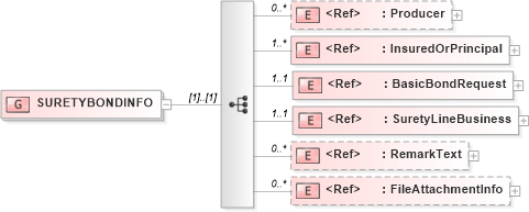 XSD Diagram of SURETYBONDINFO in schema acord-pcs-v1_16_0-ns-nodoc-codes_xsd (Acord - Property & Casualty/Surety Standards Program)