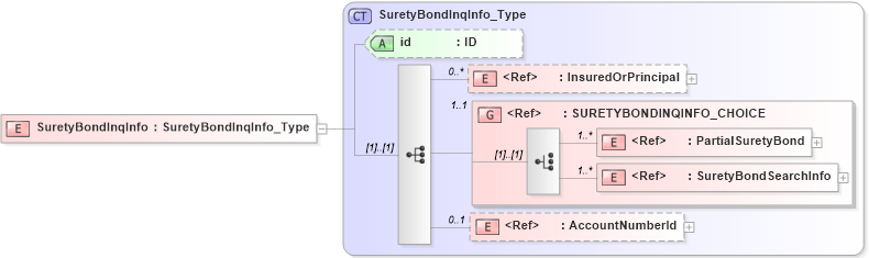 XSD Diagram of SuretyBondInqInfo in schema acord-pcs-v1_16_0-ns-nodoc-codes_xsd (Acord - Property & Casualty/Surety Standards Program)