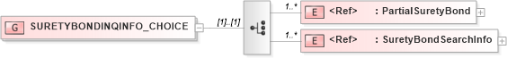 XSD Diagram of SURETYBONDINQINFO_CHOICE in schema acord-pcs-v1_16_0-ns-nodoc-codes_xsd (Acord - Property & Casualty/Surety Standards Program)