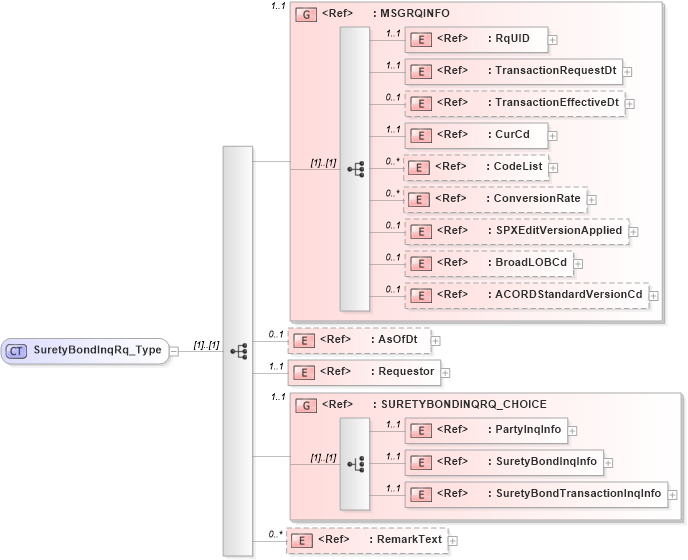 XSD Diagram of SuretyBondInqRq_Type in schema acord-pcs-v1_16_0-ns-nodoc-codes_xsd (Acord - Property & Casualty/Surety Standards Program)