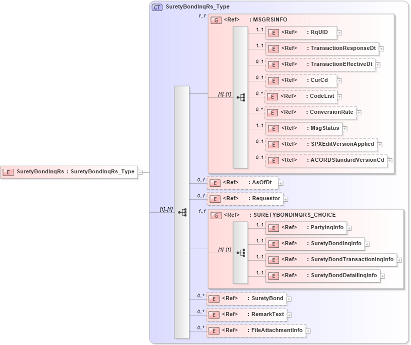 XSD Diagram of SuretyBondInqRs in schema acord-pcs-v1_16_0-ns-nodoc-codes_xsd (Acord - Property & Casualty/Surety Standards Program)