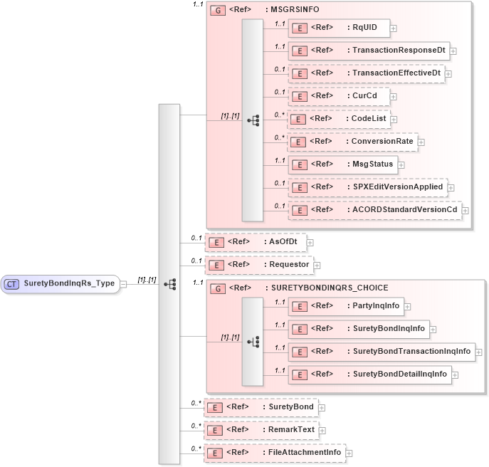 XSD Diagram of SuretyBondInqRs_Type in schema acord-pcs-v1_16_0-ns-nodoc-codes_xsd (Acord - Property & Casualty/Surety Standards Program)