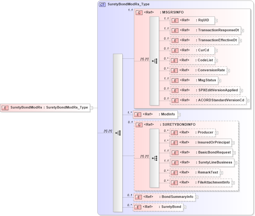 XSD Diagram of SuretyBondModRs in schema acord-pcs-v1_16_0-ns-nodoc-codes_xsd (Acord - Property & Casualty/Surety Standards Program)