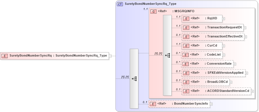 XSD Diagram of SuretyBondNumberSyncRq in schema acord-pcs-v1_16_0-ns-nodoc-codes_xsd (Acord - Property & Casualty/Surety Standards Program)