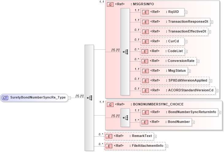 XSD Diagram of SuretyBondNumberSyncRs_Type in schema acord-pcs-v1_16_0-ns-nodoc-codes_xsd (Acord - Property & Casualty/Surety Standards Program)