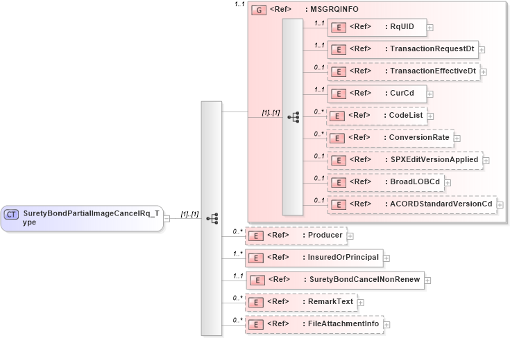 XSD Diagram of SuretyBondPartialImageCancelRq_Type in schema acord-pcs-v1_16_0-ns-nodoc-codes_xsd (Acord - Property & Casualty/Surety Standards Program)