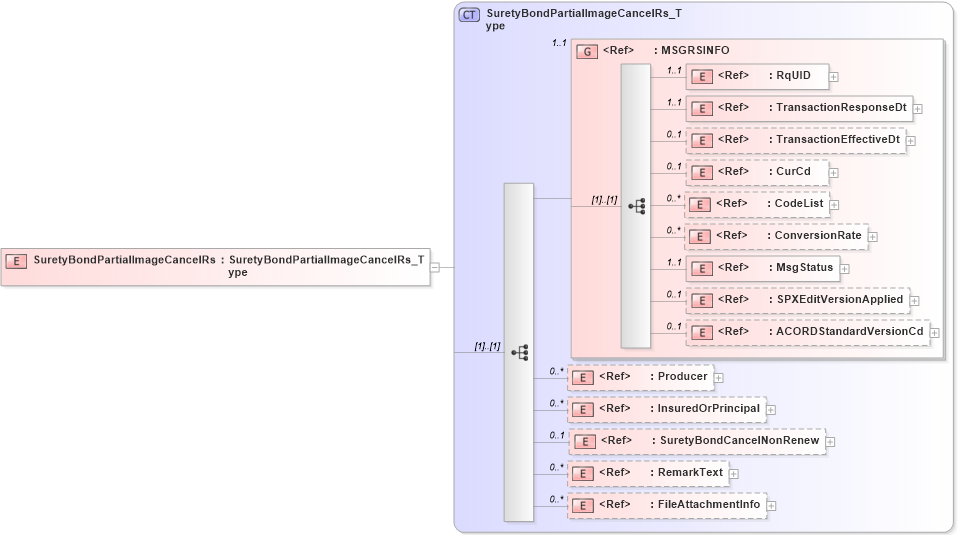 XSD Diagram of SuretyBondPartialImageCancelRs in schema acord-pcs-v1_16_0-ns-nodoc-codes_xsd (Acord - Property & Casualty/Surety Standards Program)