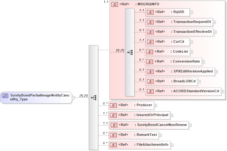 XSD Diagram of SuretyBondPartialImageNotifyCancelRq_Type in schema acord-pcs-v1_16_0-ns-nodoc-codes_xsd (Acord - Property & Casualty/Surety Standards Program)