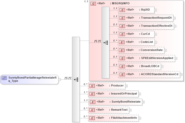XSD Diagram of SuretyBondPartialImageReinstateRq_Type in schema acord-pcs-v1_16_0-ns-nodoc-codes_xsd (Acord - Property & Casualty/Surety Standards Program)