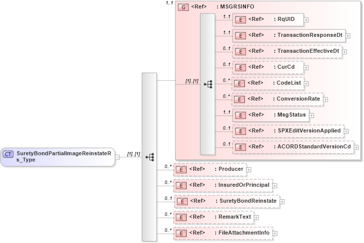 XSD Diagram of SuretyBondPartialImageReinstateRs_Type in schema acord-pcs-v1_16_0-ns-nodoc-codes_xsd (Acord - Property & Casualty/Surety Standards Program)
