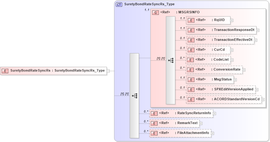 XSD Diagram of SuretyBondRateSyncRs in schema acord-pcs-v1_16_0-ns-nodoc-codes_xsd (Acord - Property & Casualty/Surety Standards Program)