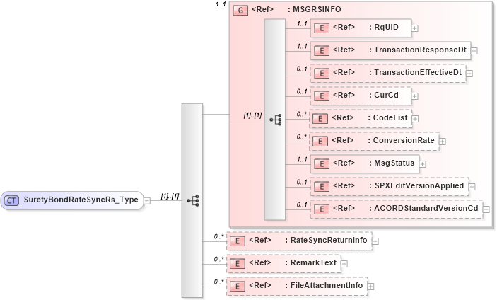XSD Diagram of SuretyBondRateSyncRs_Type in schema acord-pcs-v1_16_0-ns-nodoc-codes_xsd (Acord - Property & Casualty/Surety Standards Program)