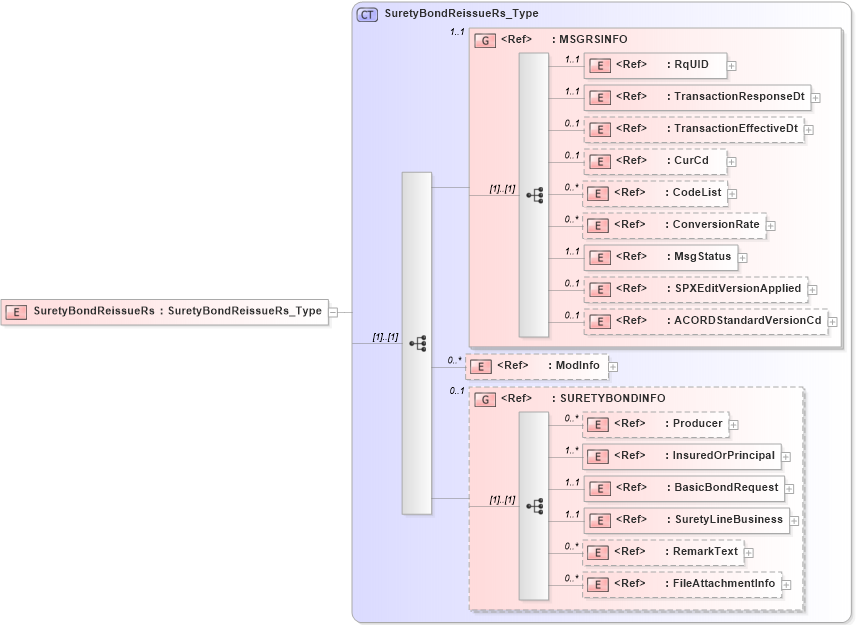 XSD Diagram of SuretyBondReissueRs in schema acord-pcs-v1_16_0-ns-nodoc-codes_xsd (Acord - Property & Casualty/Surety Standards Program)