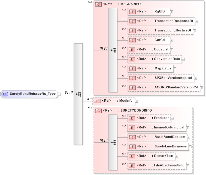 XSD Diagram of SuretyBondReissueRs_Type in schema acord-pcs-v1_16_0-ns-nodoc-codes_xsd (Acord - Property & Casualty/Surety Standards Program)