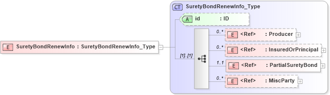 XSD Diagram of SuretyBondRenewInfo in schema acord-pcs-v1_16_0-ns-nodoc-codes_xsd (Acord - Property & Casualty/Surety Standards Program)